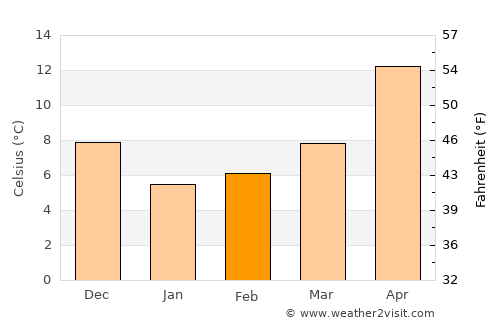Altınova average temperature in February