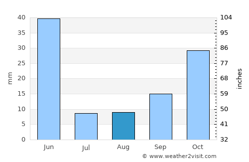Altınyayla average rain in August