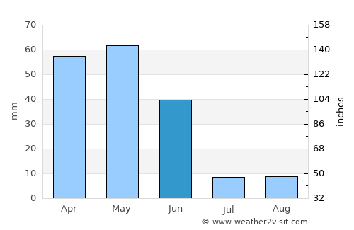 Altınyayla average rain in June