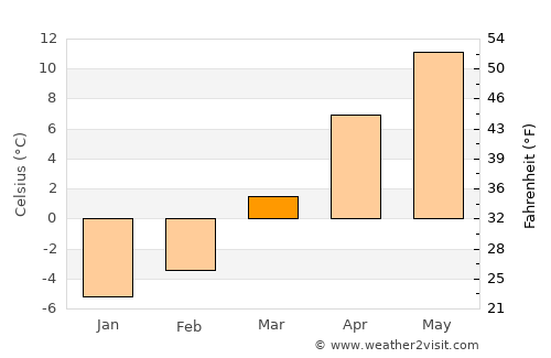 Altınyayla average temperature in March