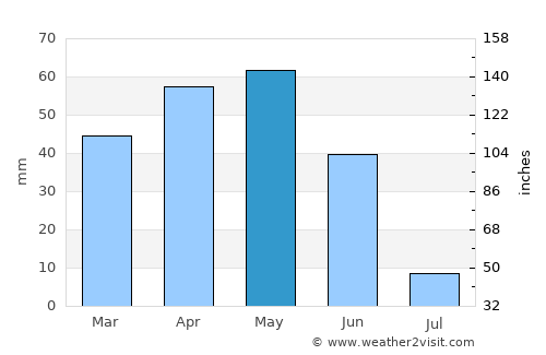 Altınyayla average rain in May