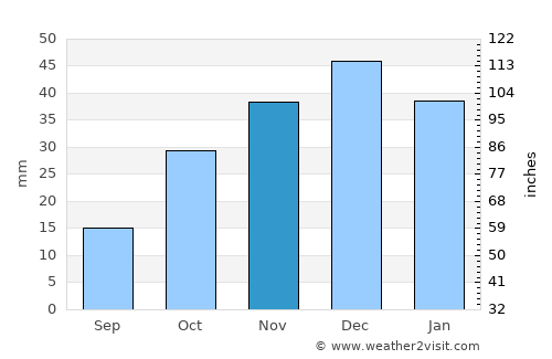 Altınyayla average rain in November