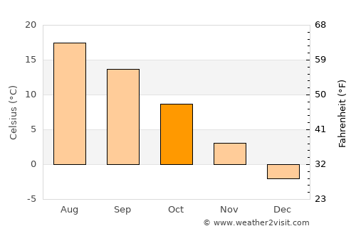 Altınyayla average temperature in October