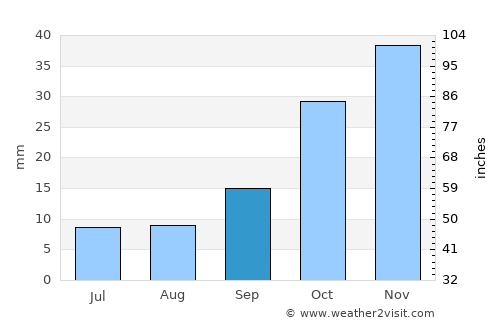 Altınyayla average rain in September