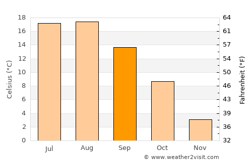 Altınyayla average temperature in September