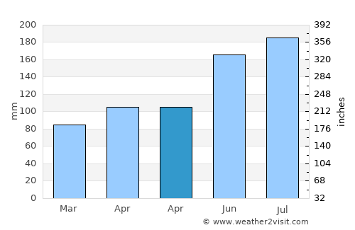 Altmünster average rain in April