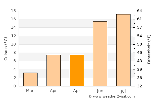 Altmünster average temperature in April