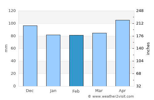 Altmünster average rain in February