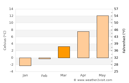 Altmünster average temperature in March