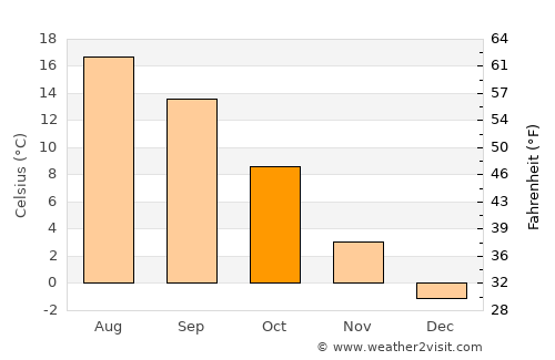 Altmünster average temperature in October