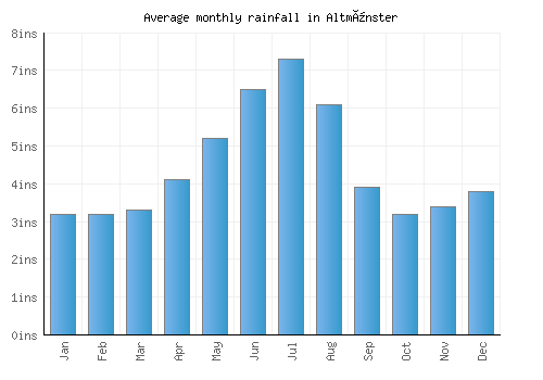Altmünster monthly rainfall chart (inches)