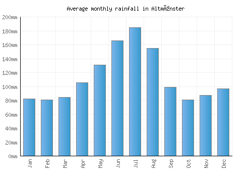 Altmünster monthly rainfall chart (mm)