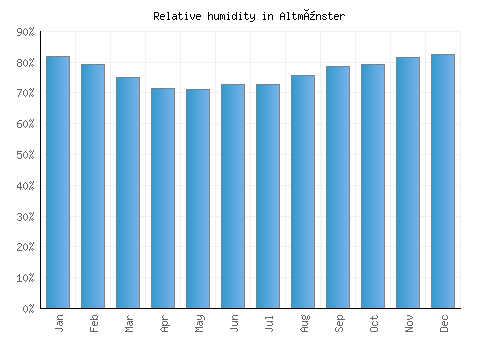Altmünster relative humidity averages