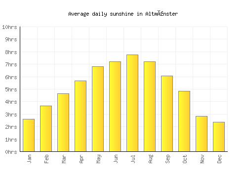 Altmünster average daily sunshine chart
