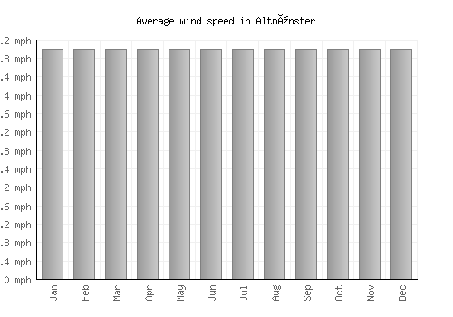 Altmünster average winspeed by month (mph)