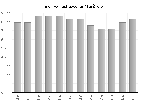 Altmünster average winspeed by month (km/h)
