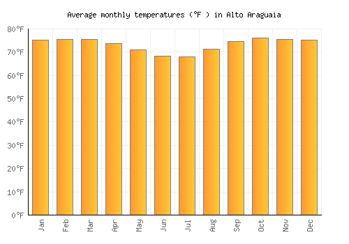 Alto Araguaia average temperature chart (Fahrenheit)