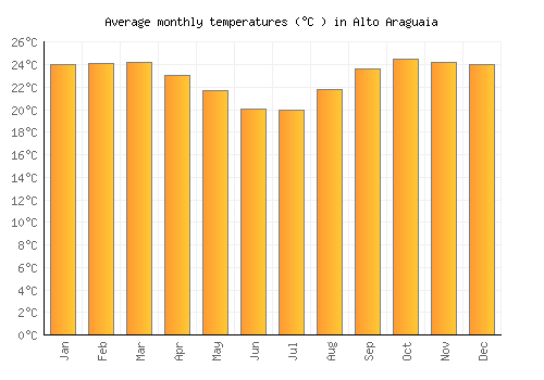 Alto Araguaia average temperature chart (Celsius)