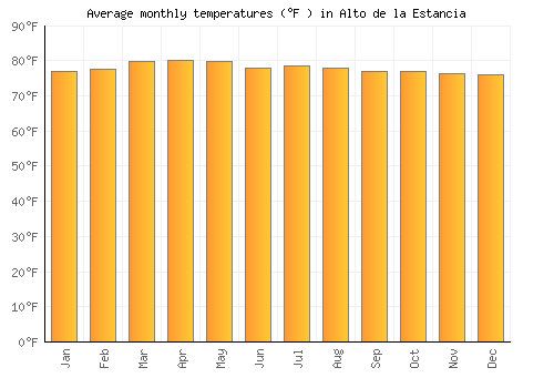 Alto de la Estancia average temperature chart (Fahrenheit)