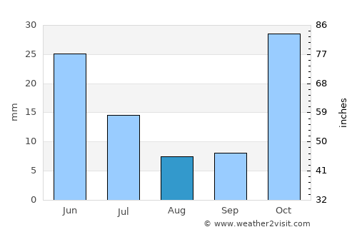 Alto Longá average rain in August