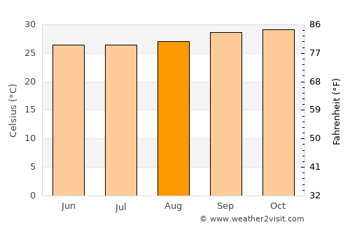 Alto Longá average temperature in August