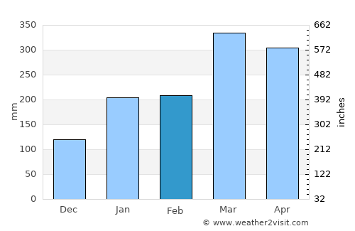 Alto Longá average rain in February