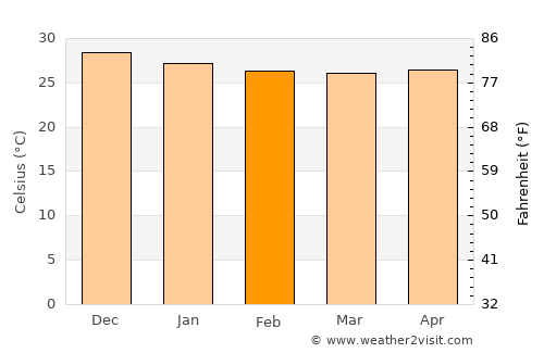 Alto Longá average temperature in February
