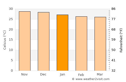 Alto Longá average temperature in January