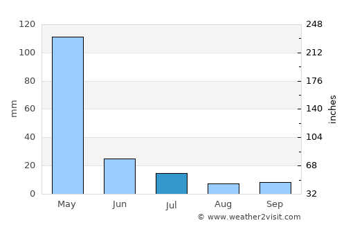 Alto Longá average rain in July