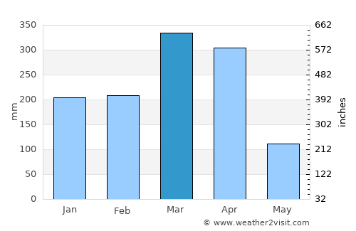 Alto Longá average rain in March