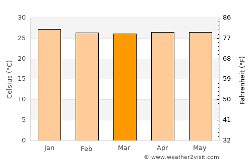 Alto Longá average temperature in March