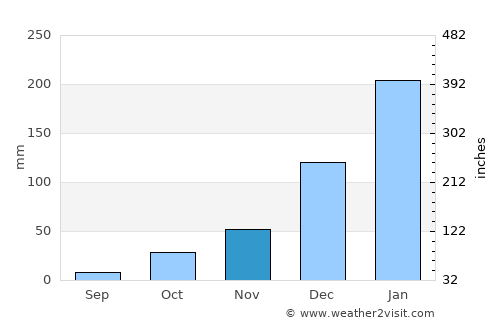 Alto Longá average rain in November