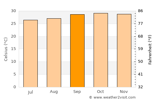 Alto Longá average temperature in September