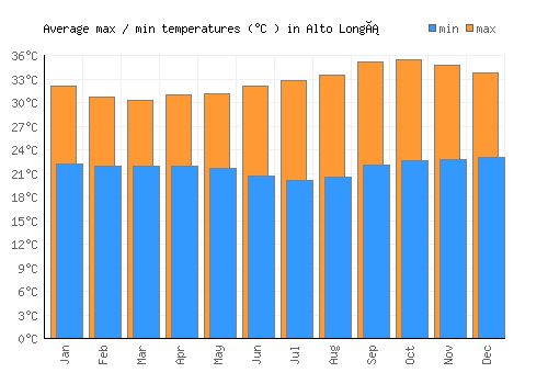 Alto Longá average minimum / maximum temperatures (Celsius)