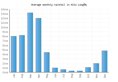 Alto Longá monthly rainfall chart (inches)