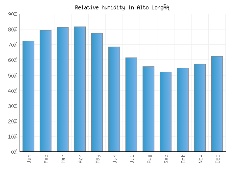 Alto Longá relative humidity averages