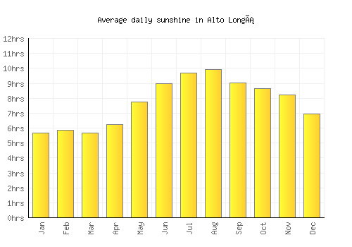 Alto Longá average daily sunshine chart