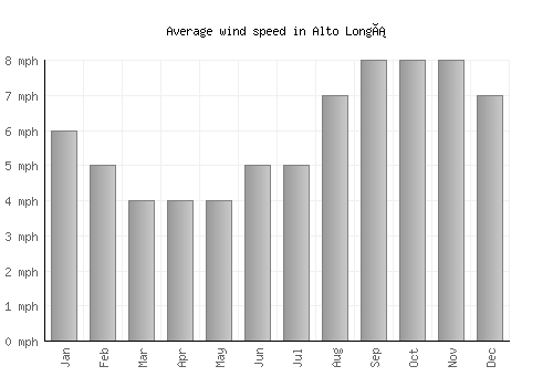Alto Longá average winspeed by month (mph)