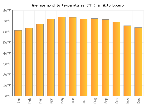 Alto Lucero average temperature chart (Fahrenheit)