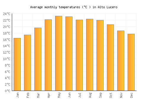 Alto Lucero average temperature chart (Celsius)