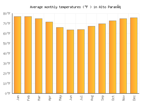 Alto Paraná average temperature chart (Fahrenheit)