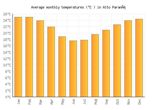 Alto Paraná average temperature chart (Celsius)
