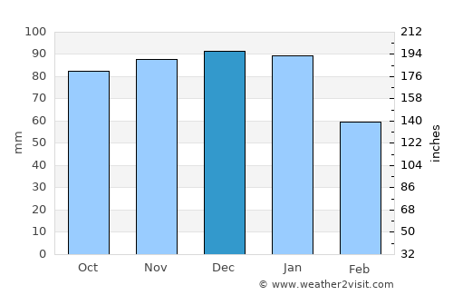 Alton average rain in December