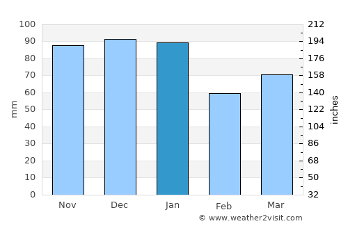 Alton average rain in January