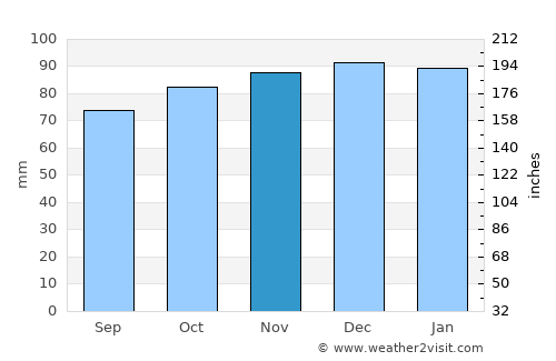 Alton average rain in November