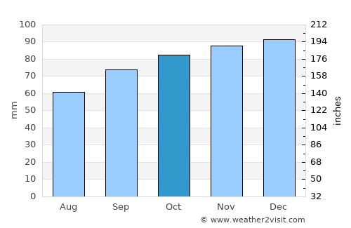 Alton average rain in October