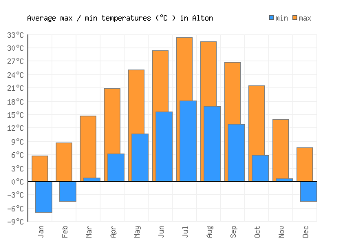 Alton average minimum / maximum temperatures (Celsius)