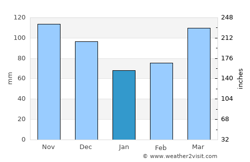 Alton average rain in January