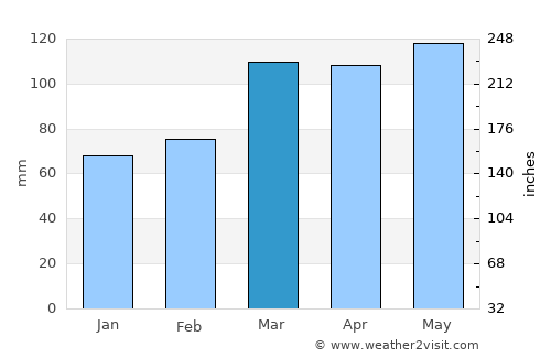 Alton average rain in March