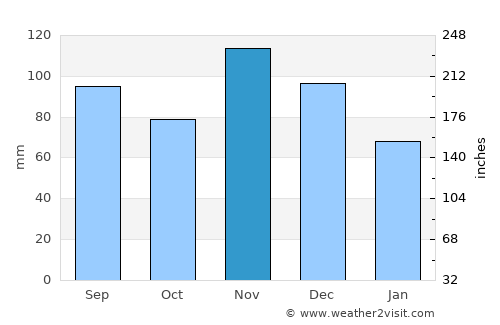 Alton average rain in November